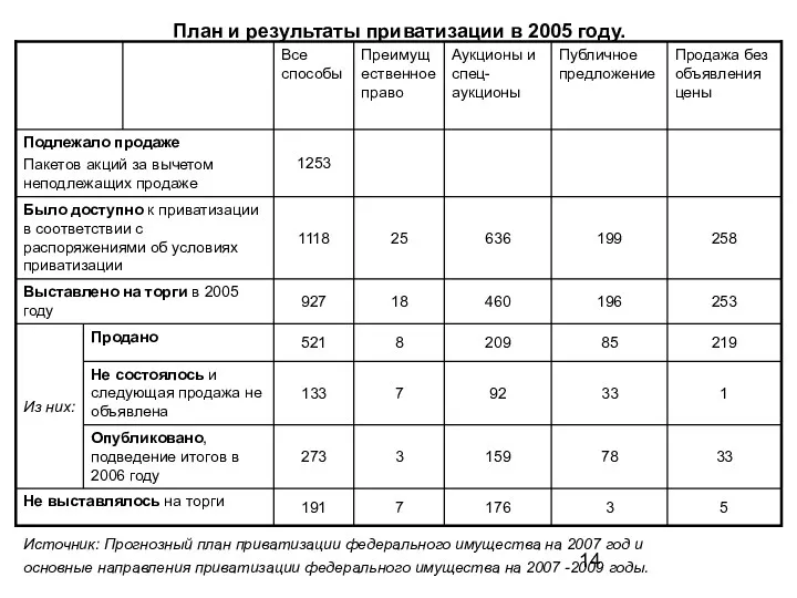 План и результаты приватизации в 2005 году. Источник: Прогнозный план приватизации федерального имущества