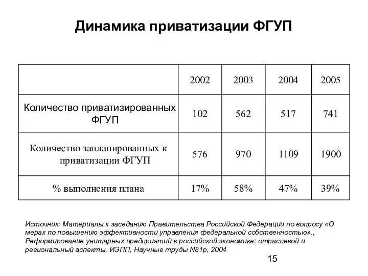 Динамика приватизации ФГУП Источник: Материалы к заседанию Правительства Российской Федерации по вопросу «О