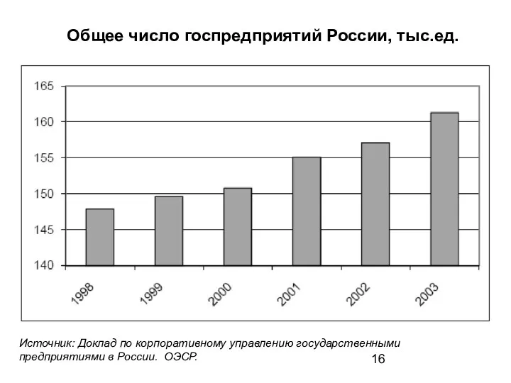 Общее число госпредприятий России, тыс.ед. Источник: Доклад по корпоративному управлению государственными предприятиями в России. ОЭСР.