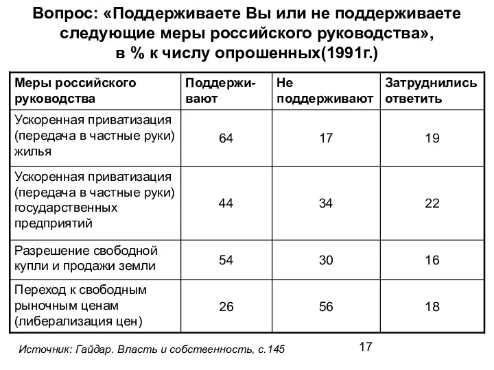 Вопрос: «Поддерживаете Вы или не поддерживаете следующие меры российского руководства», в % к