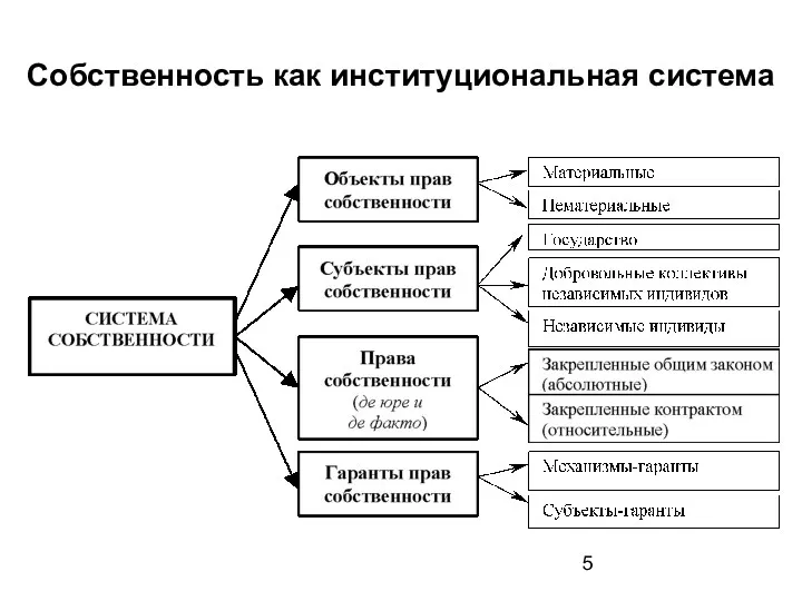 Собственность как институциональная система