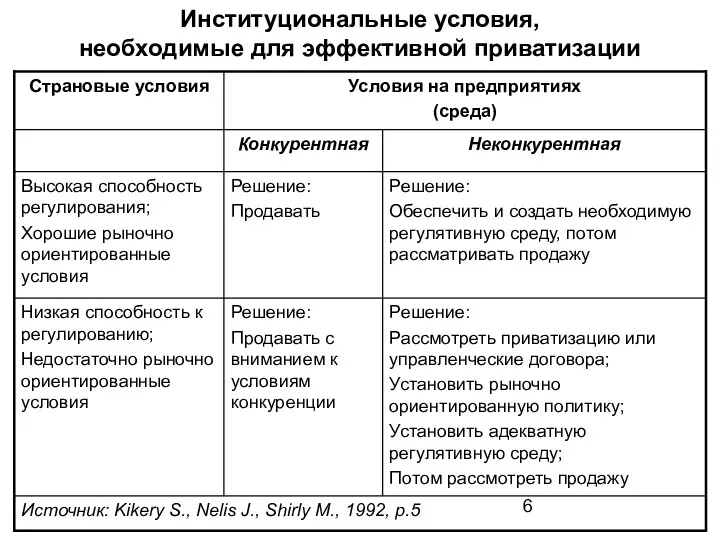 Институциональные условия, необходимые для эффективной приватизации