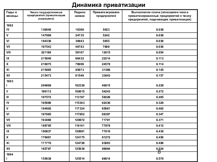 Динамика приватизации