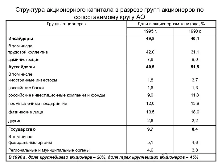 Структура акционерного капитала в разрезе групп акционеров по сопоставимому кругу АО