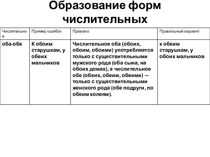 Образование форм числительных