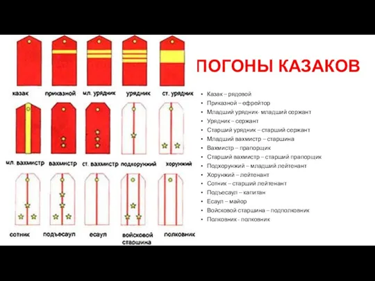 ПОГОНЫ КАЗАКОВ Казак – рядовой Приказной – ефрейтор Младший урядник-