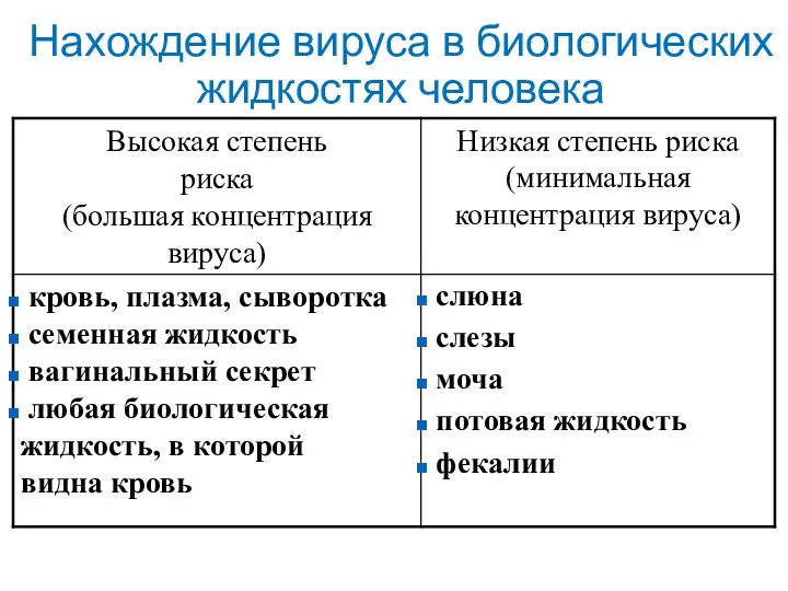 Нахождение вируса в биологических жидкостях человека