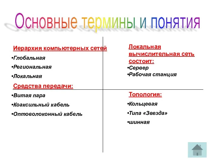 Основные термины и понятия Иерархия компьютерных сетей Глобальная Региональная Локальная