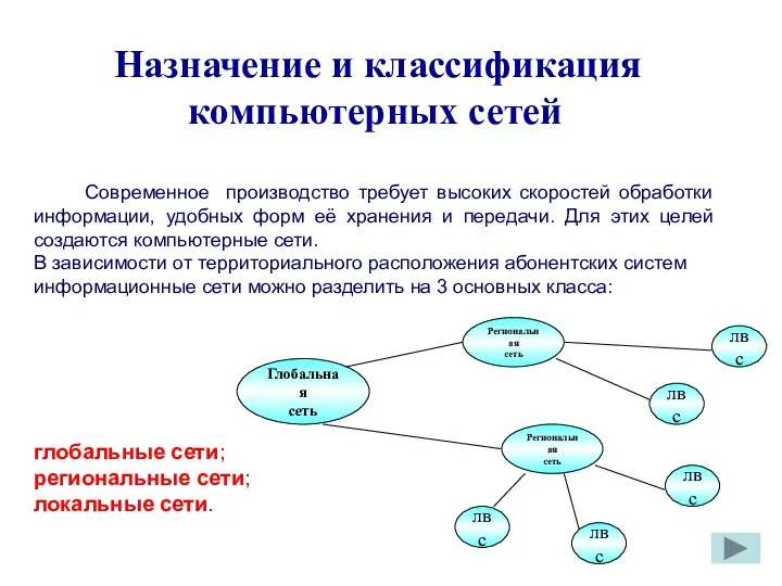 Назначение и классификация компьютерных сетей Современное производство требует высоких скоростей