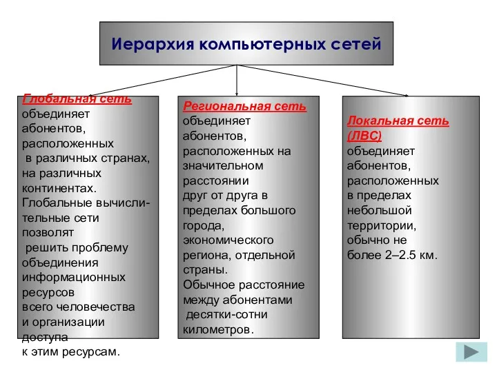 Иерархия компьютерных сетей Глобальная сеть объединяет абонентов, расположенных в различных