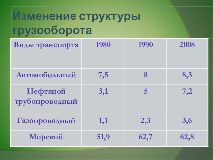 Изменение структуры грузооборота