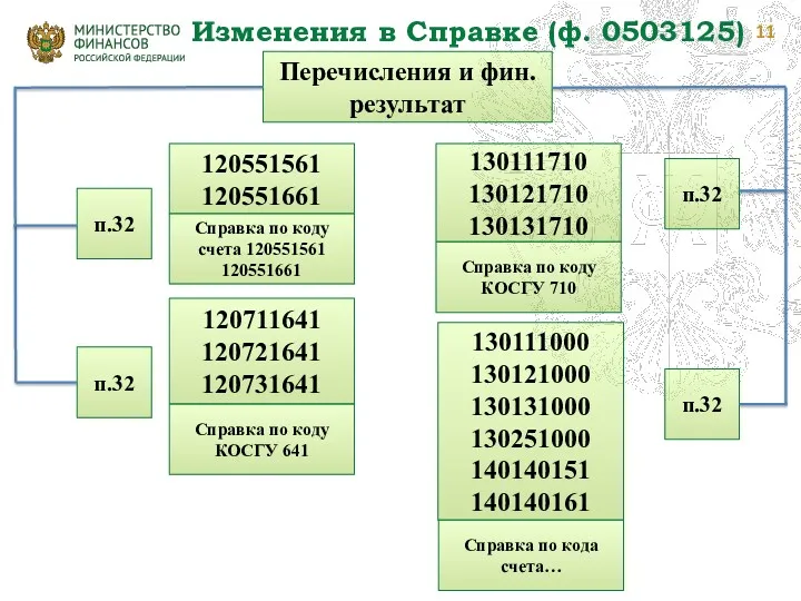 Изменения в Справке (ф. 0503125)