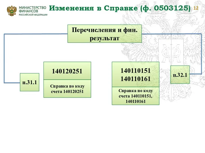 Изменения в Справке (ф. 0503125)