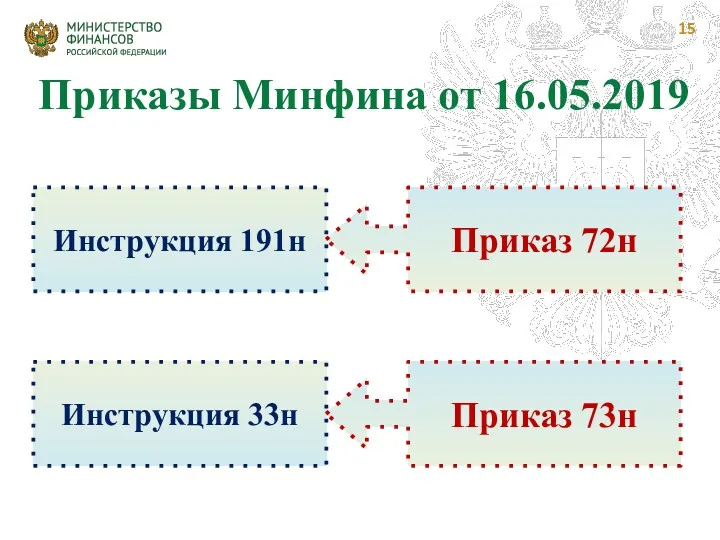 Инструкция 191н Приказ 72н Инструкция 33н Приказ 73н Приказы Минфина от 16.05.2019