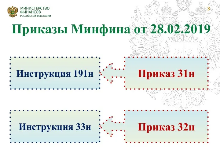 Инструкция 191н Приказ 31н Инструкция 33н Приказ 32н Приказы Минфина от 28.02.2019