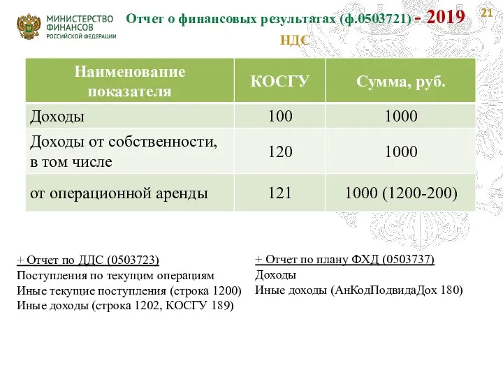 Отчет о финансовых результатах (ф.0503721) - 2019 НДС + Отчет