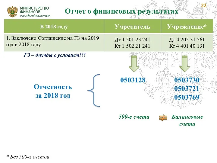 * Без 500-х счетов Отчет о финансовых результатах ГЗ – доходы с условием!!!