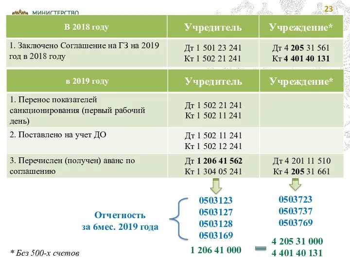 * Без 500-х счетов