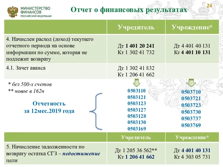 Отчет о финансовых результатах * без 500-х счетов ** новое в 162н