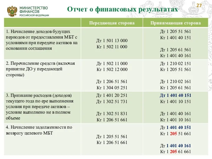 Отчет о финансовых результатах