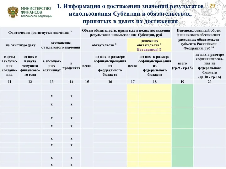 1. Информация о достижении значений результатов использования Субсидии и обязательствах, принятых в целях их достижения