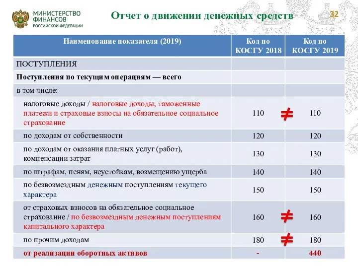 Отчет о движении денежных средств