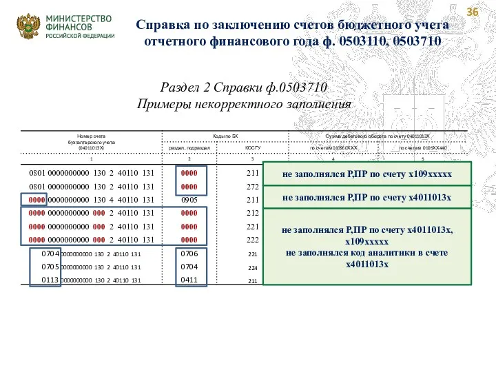 Раздел 2 Справки ф.0503710 Примеры некорректного заполнения не заполнялся Р,ПР