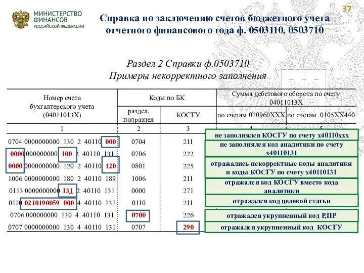 Раздел 2 Справки ф.0503710 Примеры некорректного заполнения не заполнялся КОСГУ