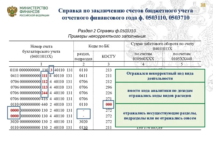 Раздел 2 Справки ф.0503710 Примеры некорректного заполнения Отражался некорректный код