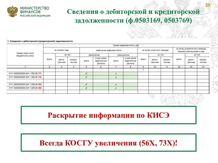 Сведения о дебиторской и кредиторской задолженности (ф.0503169, 0503769) Раскрытие информации