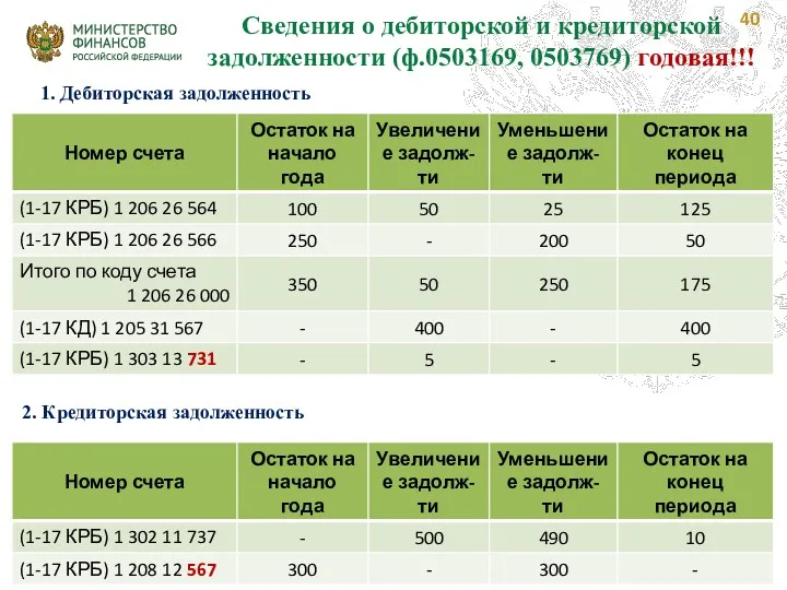 Сведения о дебиторской и кредиторской задолженности (ф.0503169, 0503769) годовая!!! 1. Дебиторская задолженность 2. Кредиторская задолженность