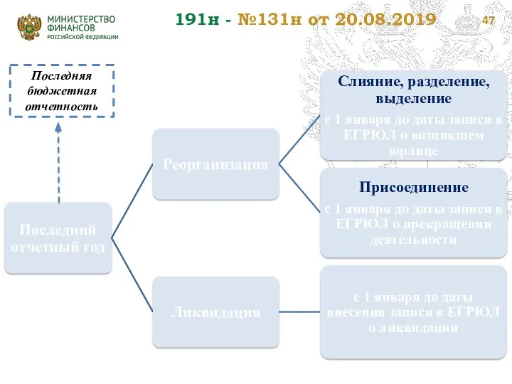 191н - №131н от 20.08.2019 Последняя бюджетная отчетность