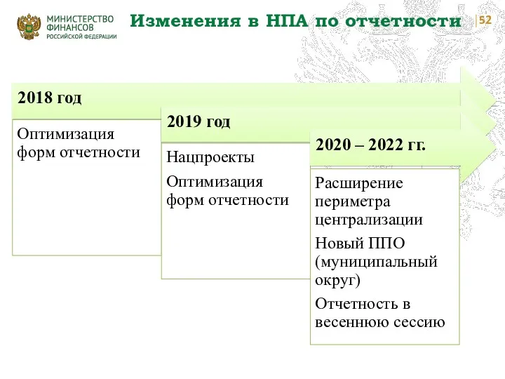 Изменения в НПА по отчетности