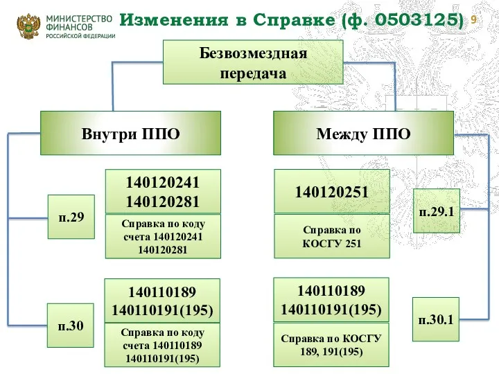 Изменения в Справке (ф. 0503125)