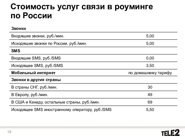 Стоимость услуг связи в роуминге по России