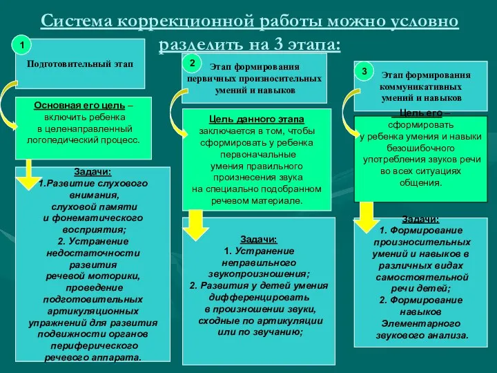 Система коррекционной работы можно условно разделить на 3 этапа: Подготовительный