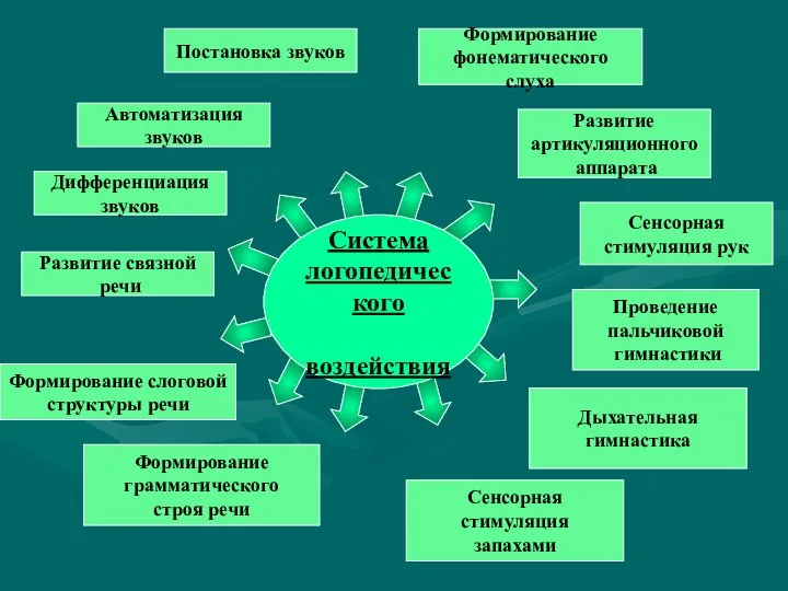 Система логопедического воздействия Постановка звуков Развитие артикуляционного аппарата Развитие связной