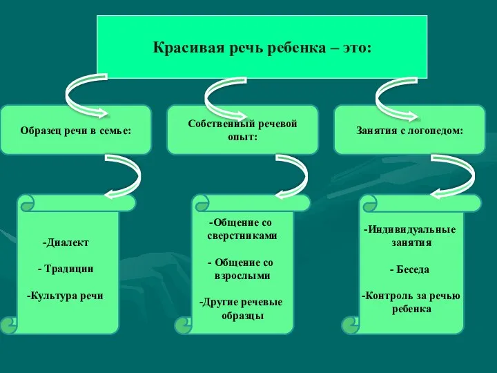 Красивая речь ребенка – это: Образец речи в семье: Диалект