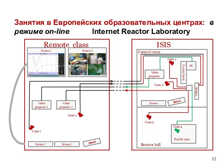 Занятия в Европейских образовательных центрах: в режиме on-line Internet Reactor Laboratory