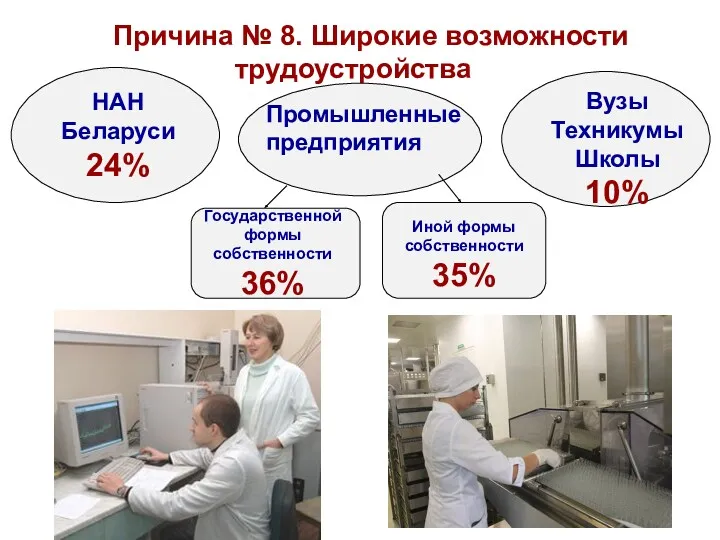 Причина № 8. Широкие возможности трудоустройства НАН Беларуси 24% Промышленные