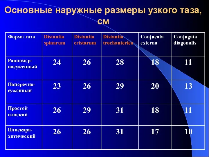 Основные наружные размеры узкого таза, см