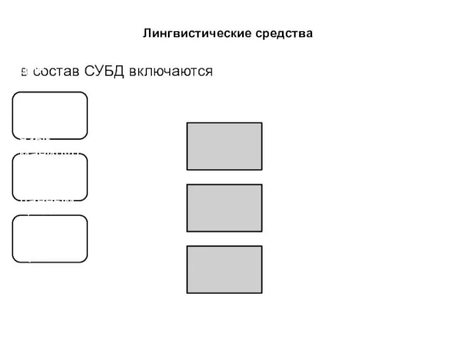 Лингвистические средства в состав СУБД включаются специальные языки для описания