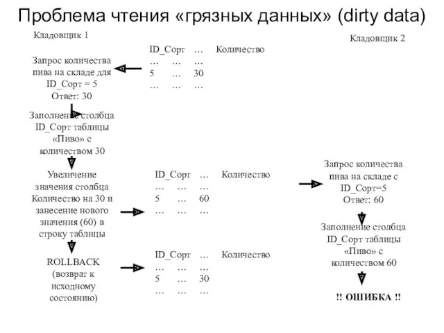 Кладовщик 1 Кладовщик 2 Запрос количества пива на складе для