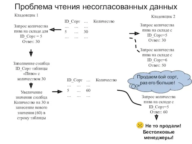 Кладовщик 1 Кладовщик 2 Запрос количества пива на складе для