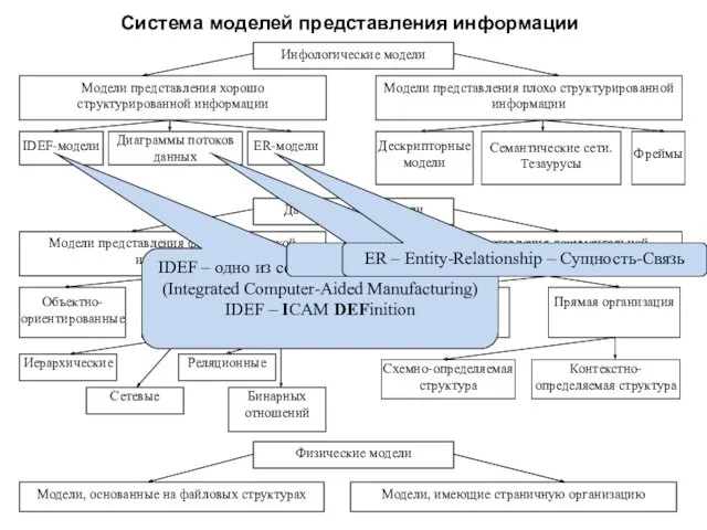 Система моделей представления информации Инфологические модели Модели представления хорошо структурированной