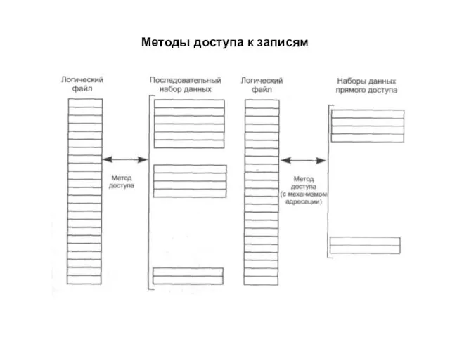 Методы доступа к записям