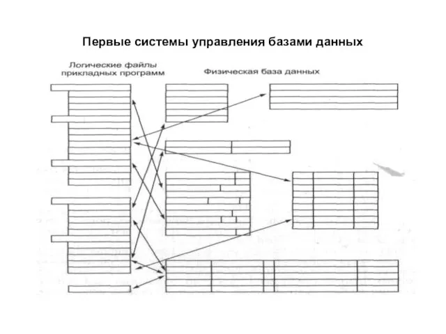 Первые системы управления базами данных