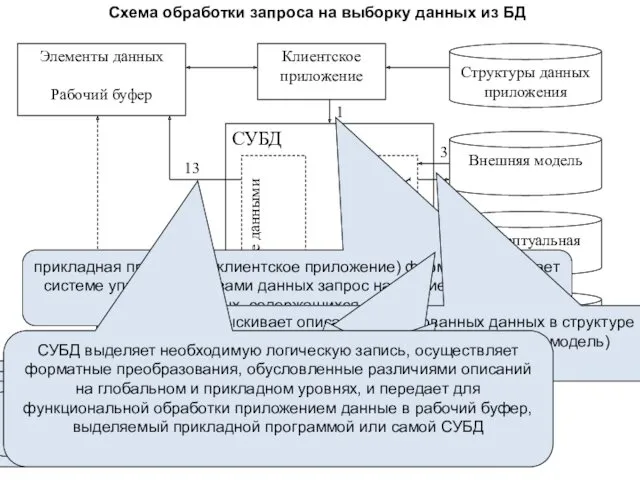 Схема обработки запроса на выборку данных из БД прикладная программа