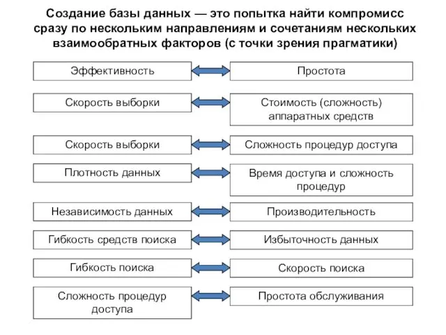 Эффективность Простота Скорость выборки Стоимость (сложность) аппаратных средств Скорость выборки