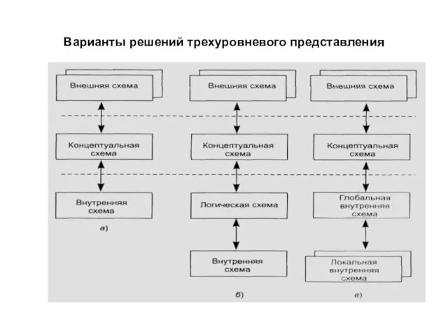 Варианты решений трехуровневого представления